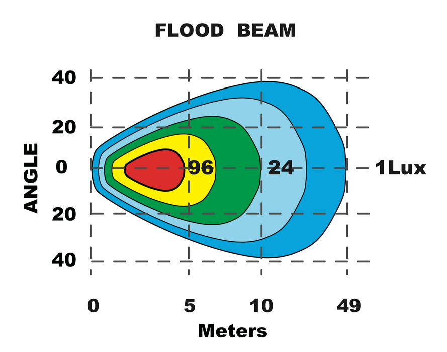 Arbetsbelysning med blixtljus – Kombinerad LED-lampa för extra säkerhet